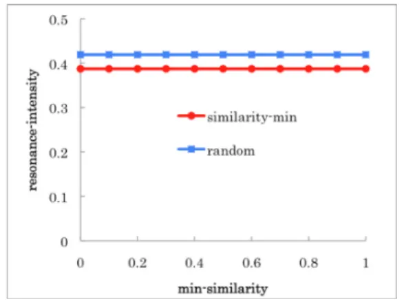 図 9 ツイート比率に対する共鳴強度（ 2 ） Fig. 9 Resonance intensity vs. tweet ratio (2).