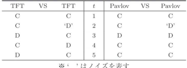 図 1 過去の手と戦略の関係（ m=2 の例）