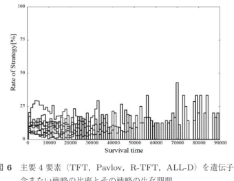 図 3 3 すくみ（ 1001-0001-01 ）の繰返しパターン Fig. 3 Triplet pattern (1001-0001-01) repeats in the long run.