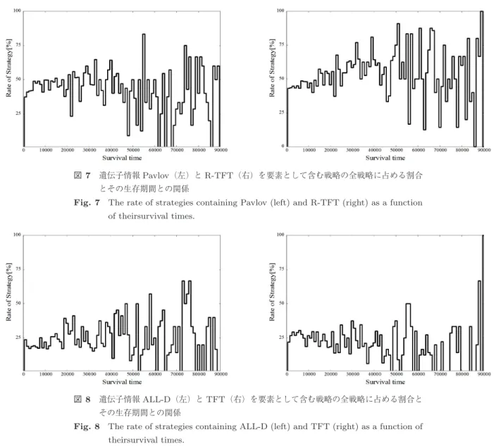 Fig. 7 The rate of strategies containing Pavlov (left) and R-TFT (right) as a function of theirsurvival times.