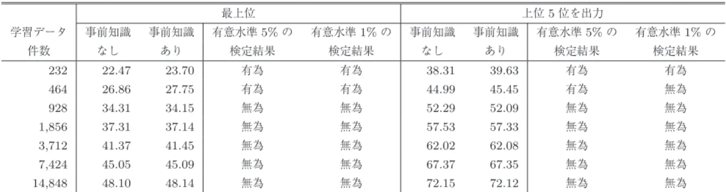 表 2 N = 3 での事前知識の利用有無での単語予測結果の比較（単位 % ） Table 2 Comparison of methods derived from similar and train data with just train