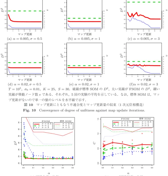 Fig. 10 Convergence of degree of unﬁtness against map update iterations.