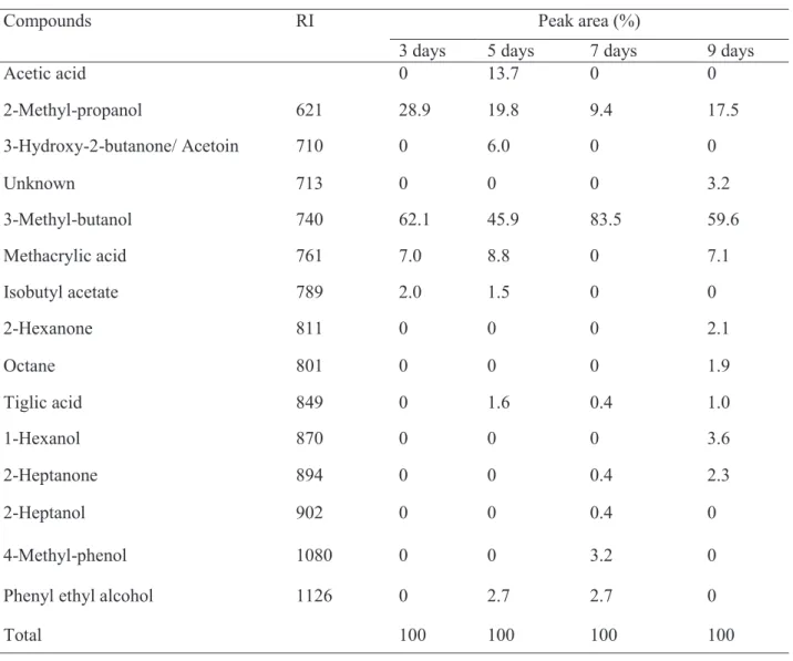 Table 2.1. VOCs extracted from the PGPF isolate Phoma sp. (GS8-3) after 3, 5, 7 and 9 days