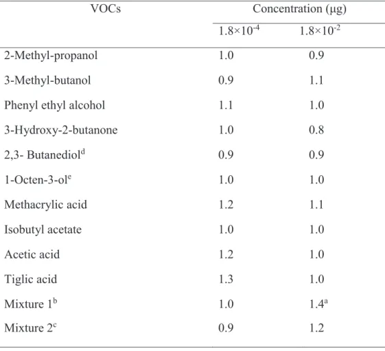 Table 2.2. Plant growth promotion effect with exposure to volatile organic compounds (VOCs)    released from PGPF isolate Phoma sp