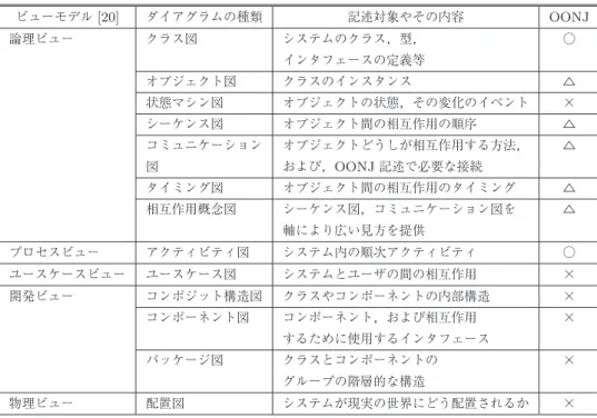 表 6 UML の各ダイアグラムの記述対象と OONJ 間の対応関係