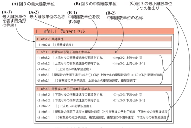 図 4 最大離散単位のセル（ current セル）の記述