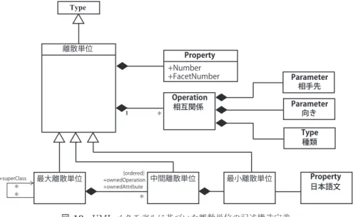 図 10 UML メタモデルに基づいた離散単位の記述構造定義