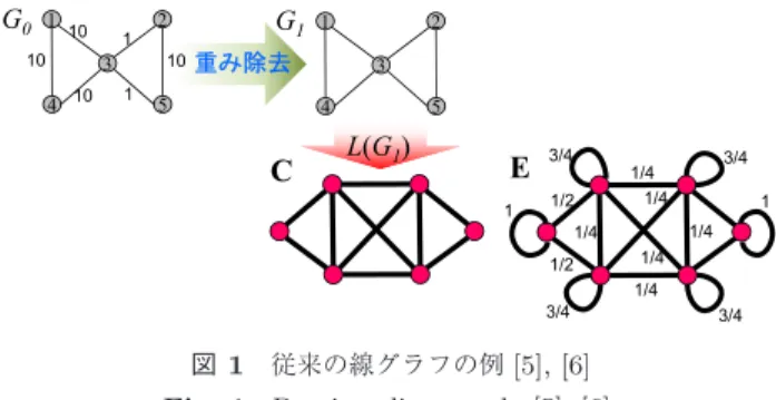 Fig. 1 Previous line graphs [5], [6].