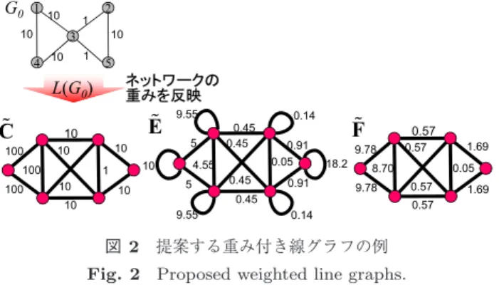 図 2 提案する重み付き線グラフの例 Fig. 2 Proposed weighted line graphs.