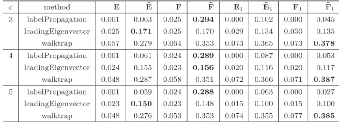 表 3 人工ネットワークに対する結果 Table 3 Results of synthetic weighted networks.