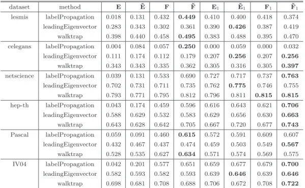 表 4 実ネットワークに対する結果 Table 4 Results of real-world weighted networks.