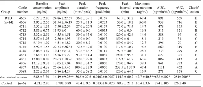 Table 2. Serum growth hormone parameters analysed by the PULSAR program