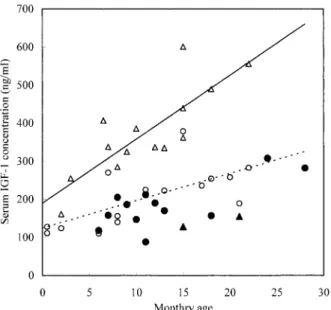 Fig. 2. Serum IGF-1 concentrations in control cattle and cattle with RTD.  : Female with RTD,  : male with RTD,  : female control,  : male control