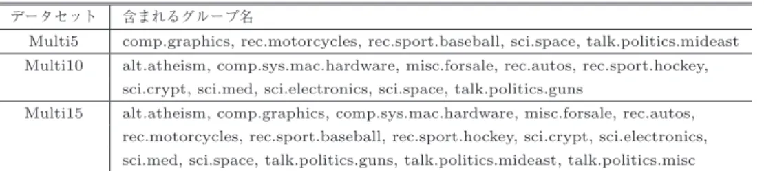 表 1 20 Newsgroup に対するデータセット Table 1 Datasets from 20 Newsgroup dataset.