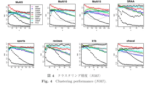 図 4 クラスタリング精度（ NMI ） Fig. 4 Clustering performance ( NMI ).