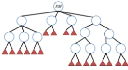 図 5 深いネットワーク構造 Fig. 5 An deep agent network.