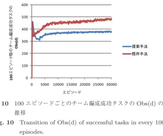 図 8 エピソード 5,000 時のネットワーク構造 Fig. 8 A network at 5,000 episodes.