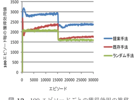 図 14 エピソード 30,000 時のネットワーク構造 Fig. 14 A network at 30,000 episodes.