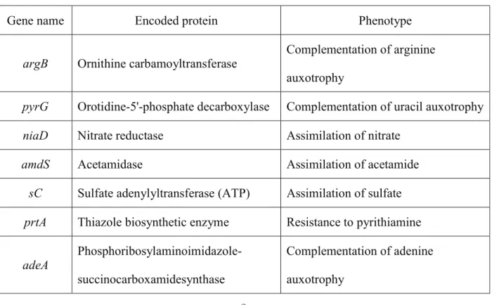 Table 1-1.  Selective marker genes used for  Aspergillus oryzae transformation 