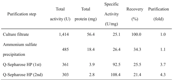 Table 2-3. Summary of purification of AphA from A. oryzae APA4 