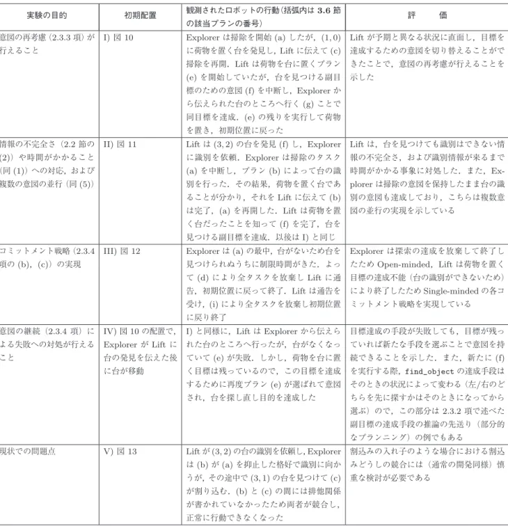 表 1 実験の結果の表 Table 1 Results of our experiments.