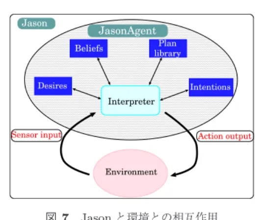Fig. 7 Interaction of Jason and its environment.