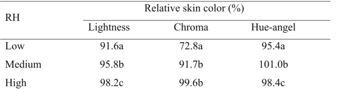 Table 2.1. Relative skin color index of cucumber fruit after stored at 5°C for 5 days  under 3 different RH conditions: 60% (low RH), 80% (medium RH) and 100% or  saturated (high RH)