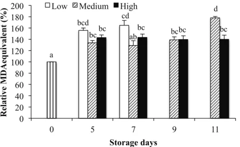 Fig. 2.6. Relative malondialdehyde (MDA) equivalent of cucumber fruits stored at 5°C  for 5 days under 3 different RH condition: 60% (low RH), 80% (medium RH) and  100% (high RH) followed by 24.5°C for 6 days under ambient air