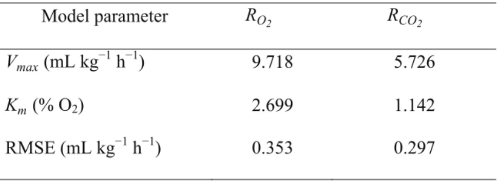 Table 4.2 Parameters of the Michaelis–Menten model and root mean square error  (RMSE) for Eq