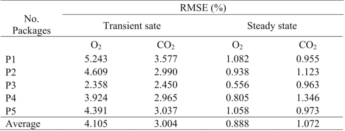 Table 4.3. Root mean square error (RMSE) between measured and predicted gas  concentration changes inside the packages 