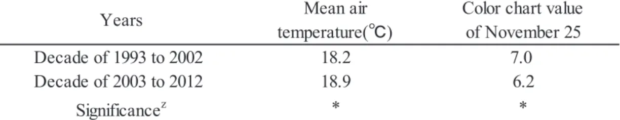 Table 2.  Mean air temperature from September to November and color chart value on            the fruit apex of a decade of 1993-2002 and a decade of 2003-2012.