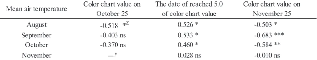 Table 3.  Correlation with mean air temperature for each month of August to November and color chart value            on the fruit apex of October 25 and November 25, and the date of reached 5.0 of color chart value            respectively.