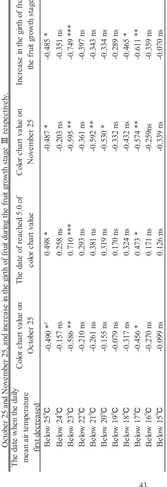 Table 4.  Correlation with the date when the dairly mean air temperature first decreased after the mid-August and color chart value on the fruit apex of           October 25 and November 25, and increase in the girth of fruit during the fruit growth stage䊢