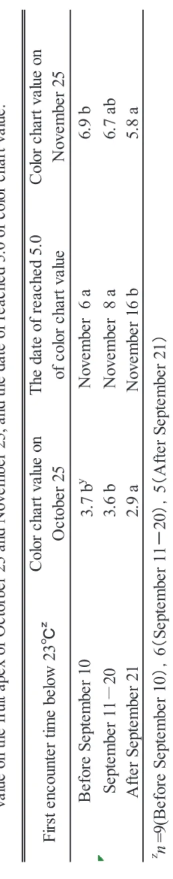 Table 5.  Effect of the date when the daily mean air temperature first decreased 23䉝 after the mid-August on color chart            value on the fruit apex of Octorber 25 and November 25, and the date of reached 5.0 of color chart value