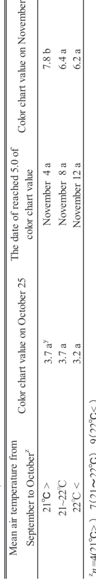 Table 6.  The influence of mean air temperature from September to October on color chart value on the fruit apex of October 25 and            November 25, and the date of reached 5.0 of color chart value