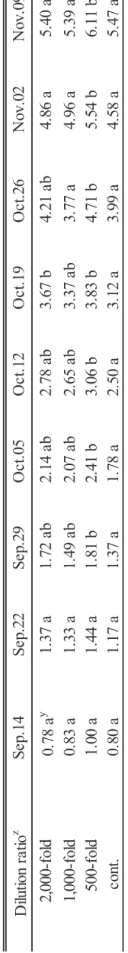 Table 8.䚷Effects of treatment concentrations of fertilizer containing a natural type abscisic acid on the color chart value of the skin of the fruit apex