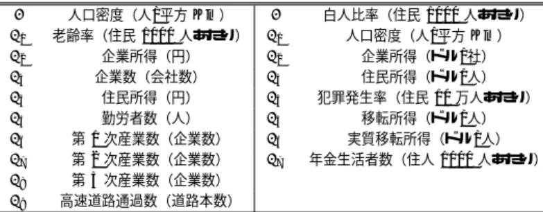 表 5 日本（Model B/Case J）と米国（Model B/Case U）の自治体基本データ（変数）