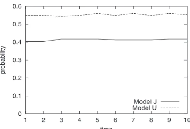 図 9 日本（Model B/Case J），米国（Model B/Case U）において格子点のエージェントの変数 y が周辺と同 じである確率 P S の時間変化