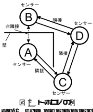 図 1 トポロジの例 Fig. 1 Example of topology.