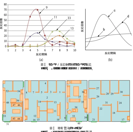 図 3 センサ a 反応後の他のセンサの反応 Fig. 3 Reacts after sensor a reacted.
