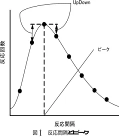 図 5 反応間隔とピーク Fig. 5 Interval and peak.