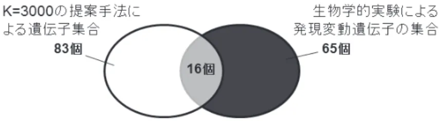 Fig. 5 Venn diagram of genes derived by our method and genes whose expression values changed.