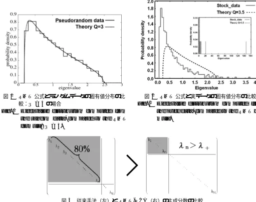 Fig. 1 Eigenvalue distribution computed from the random data, compared to the RMT formula: Q = 3.