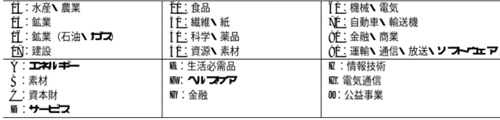 図 12 2008 年から 2009 年の米国株の主要セクタ Fig. 12 Major sectors extracted from 