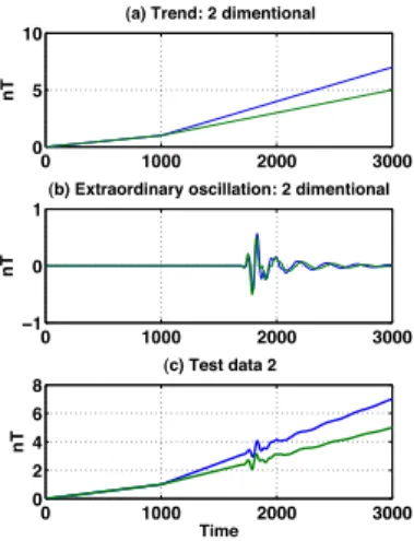 図 16 Test data 2．t = 1,000 において，トレンドの傾きを変化させている Fig. 16 Test data 2. The slopes change at t = 1,000.