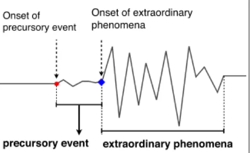 図 1 時系列データ中の前兆現象（precursory event）の概念図．前兆現象は，precursor onset から main onset までの区間として定義できる
