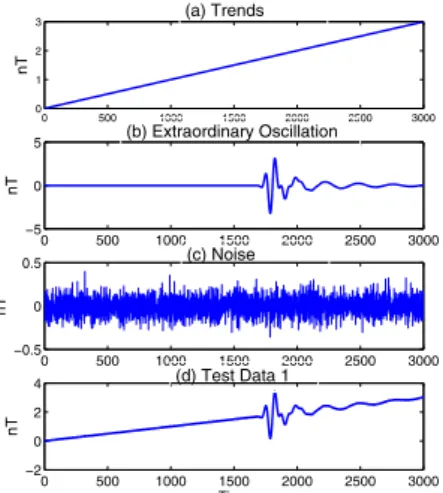 Fig. 5 Test Data 1 generated based on ground-magnetometer data shown in Fig. 2 (c). (a) Trend components