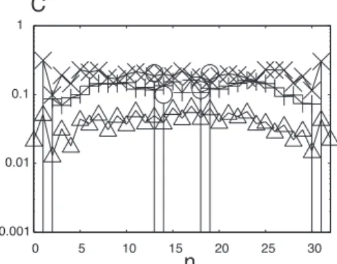 図 17 ランダムパターンの収束率：ターゲットパターンはパターン f（  ： C F ，  ： C G ， × ： C H ，+： C I ） Fig. 17 Convergent rate for random pattern set: target pattern is pattern f (  : C F ,  : C G , × :
