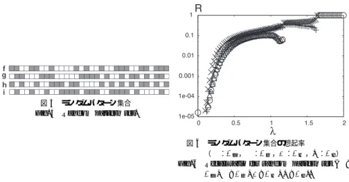 図 6 ランダムパターン集合の想起率