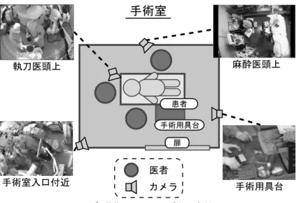 Fig. 1 Example of surgery video recorded with multiple cameras.